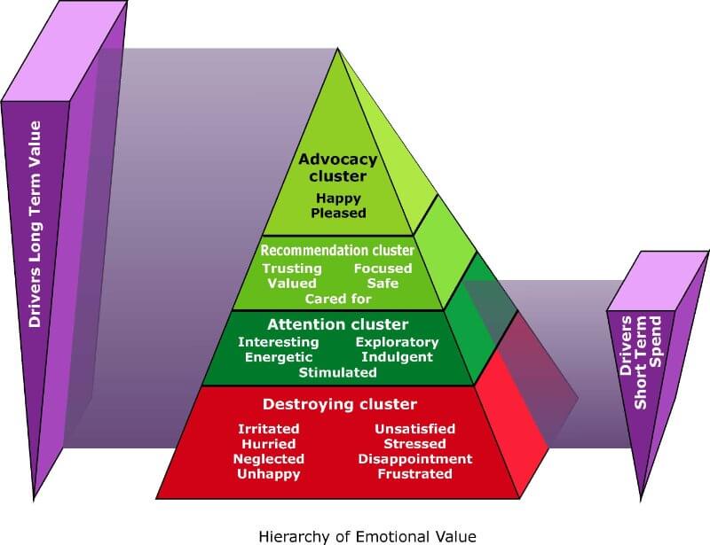 Hierarchy of Emotional Value